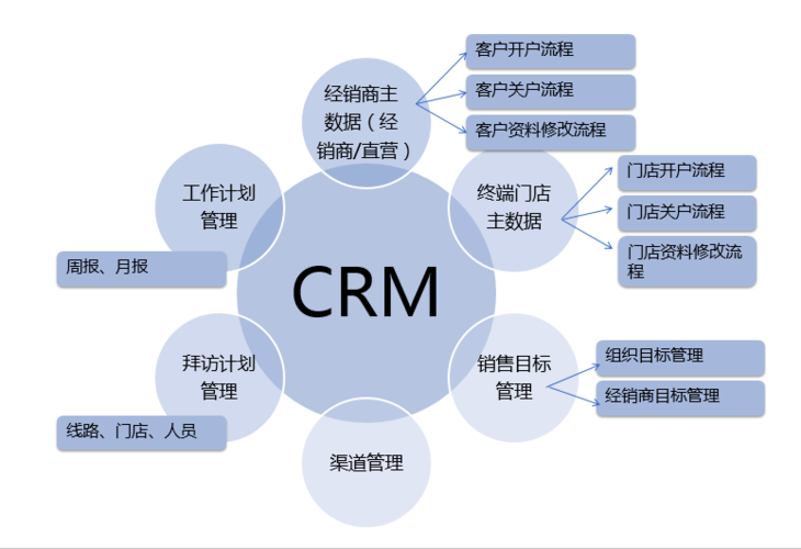 CRM核心功能模塊解析與企業軟件開發管理實踐